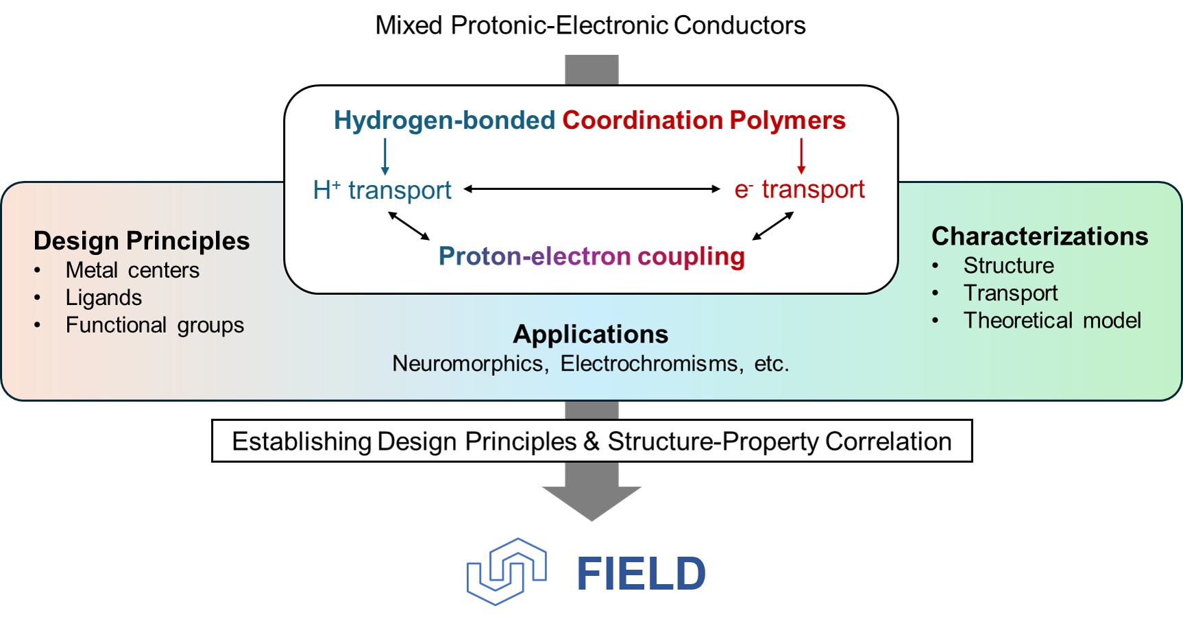 FIELD Research Overview: Mixed Protonic-Electronic Conductors